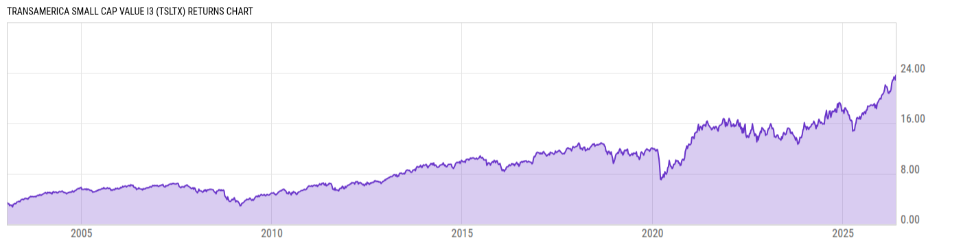 Returns Chart