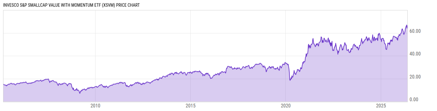 Price Chart