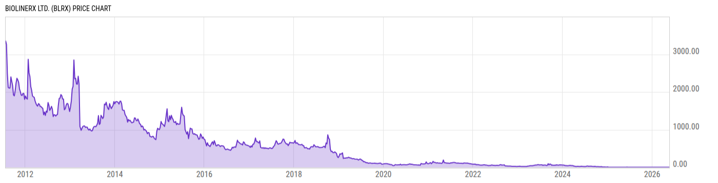 Price Chart