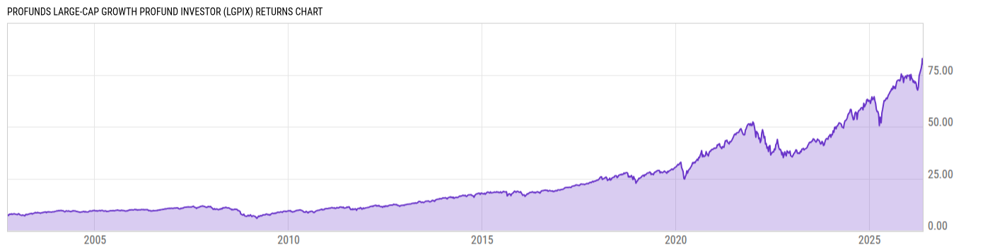 Returns Chart