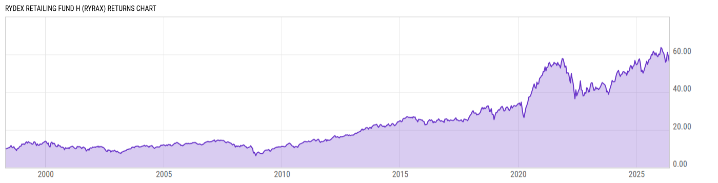 Returns Chart