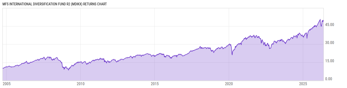 Returns Chart