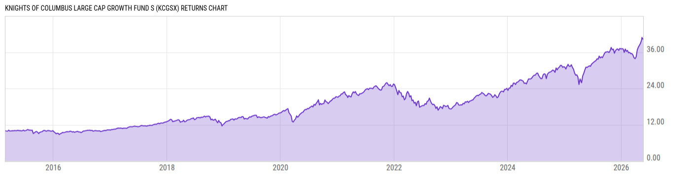 Returns Chart