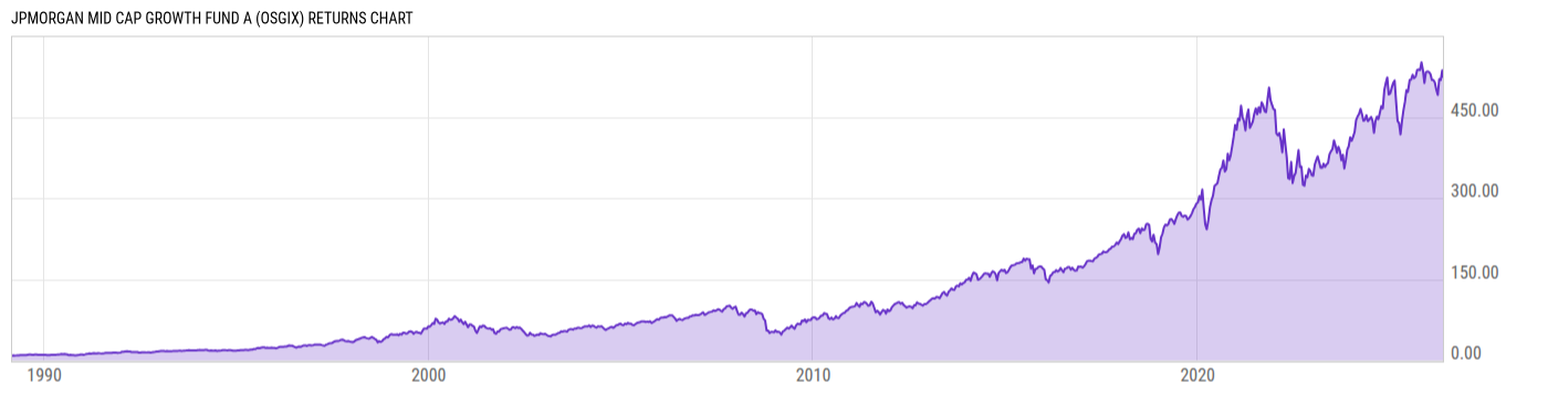 Returns Chart
