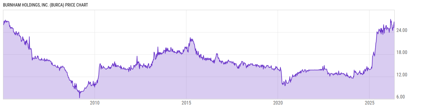 Price Chart