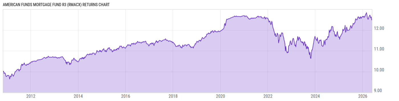 Returns Chart