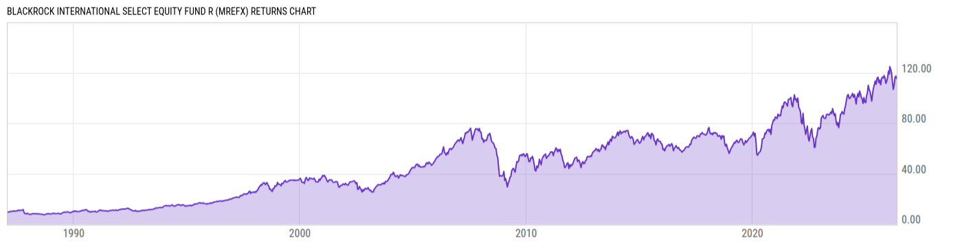 Returns Chart