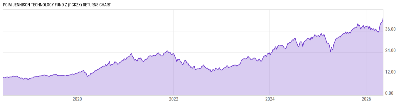 Returns Chart