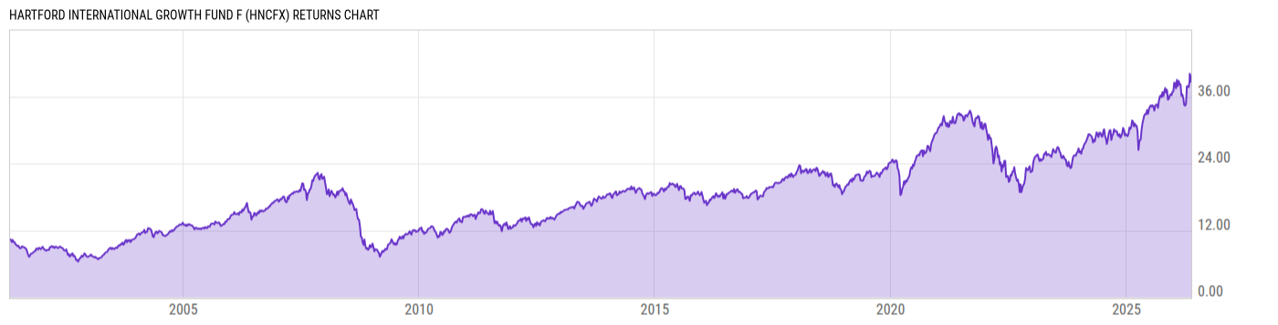 Returns Chart