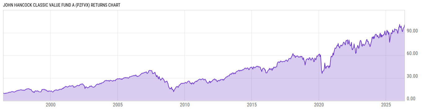 Returns Chart