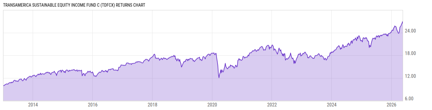 Returns Chart