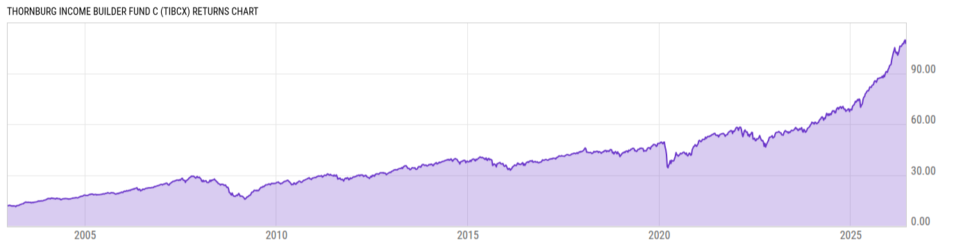 Returns Chart
