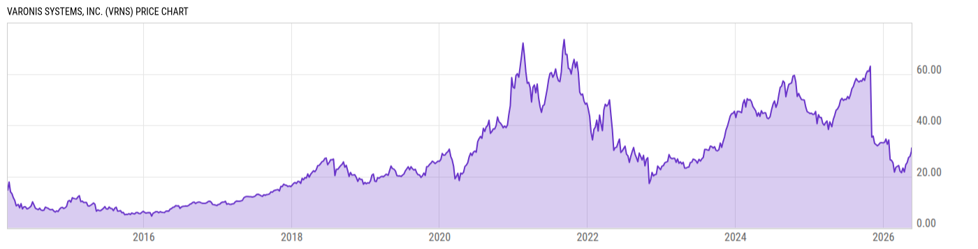 Price Chart