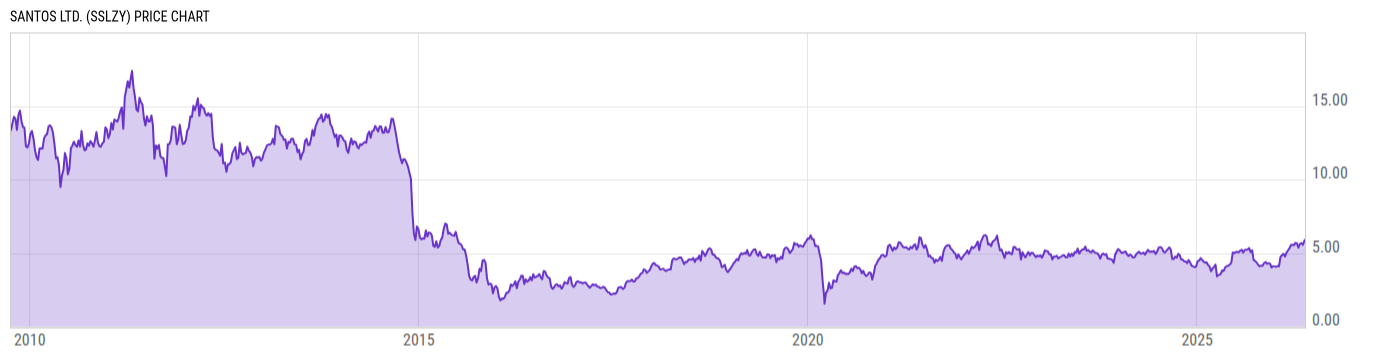Price Chart