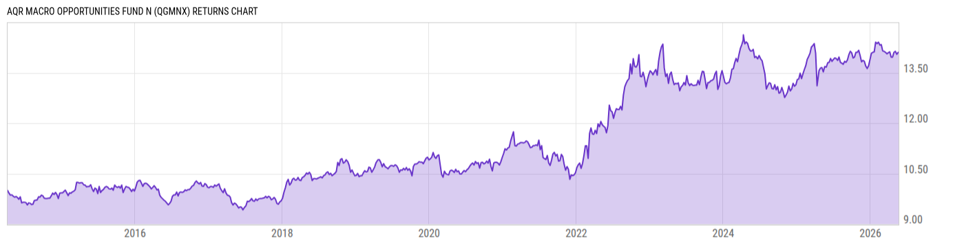 Returns Chart