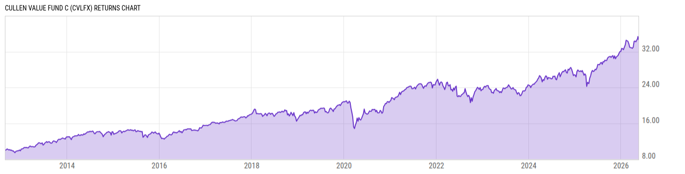 Returns Chart