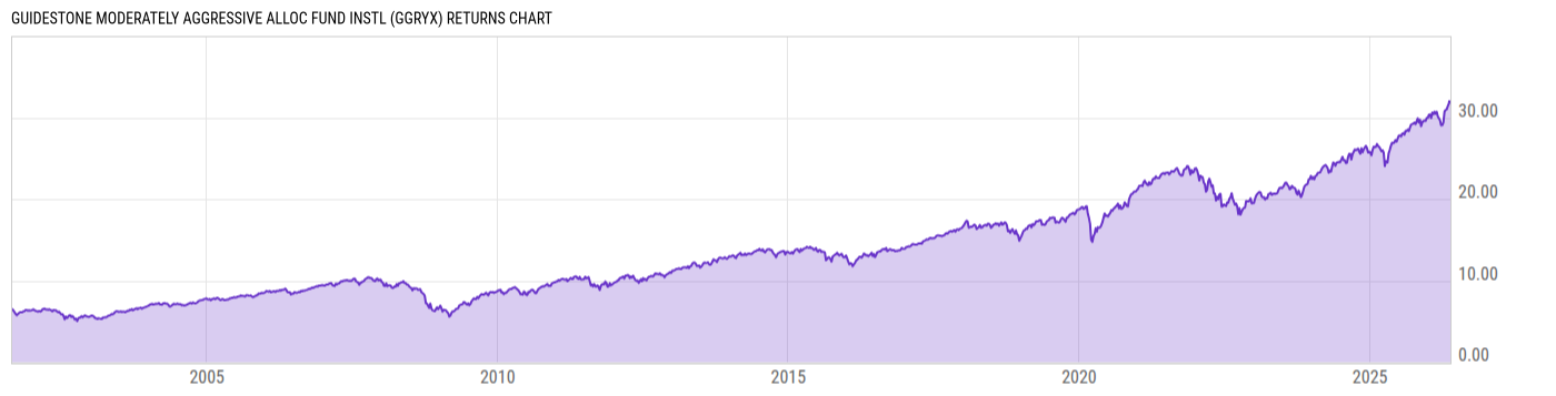 Returns Chart
