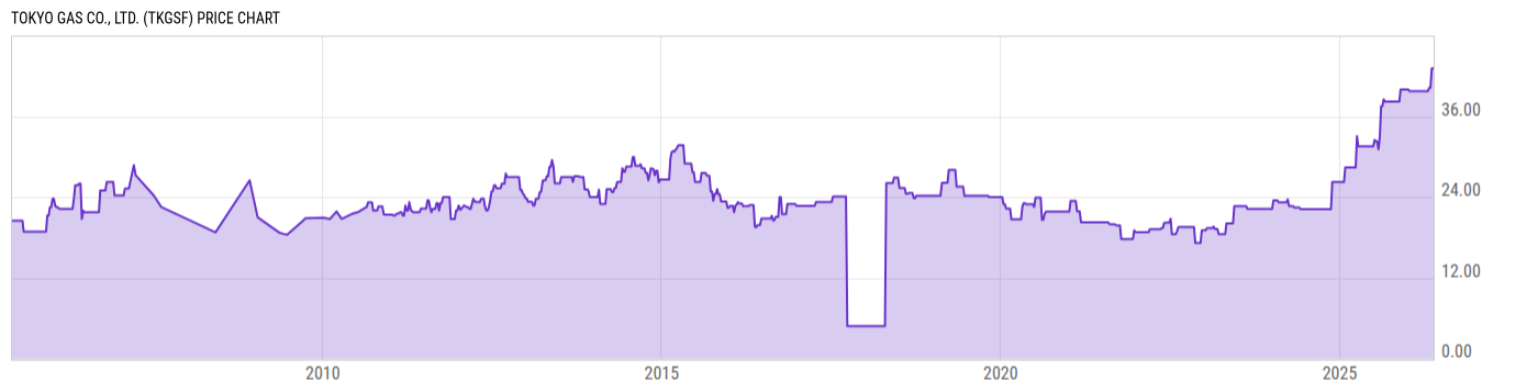 Price Chart