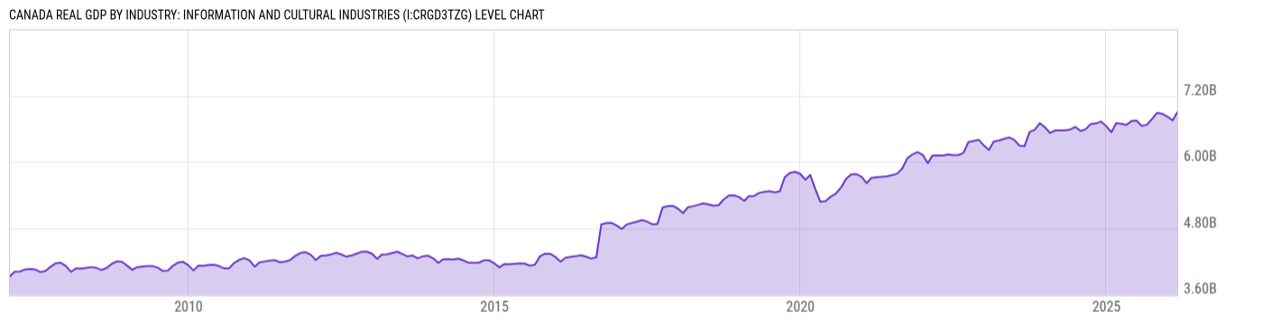 Level Chart