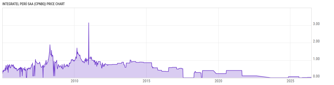 Price Chart