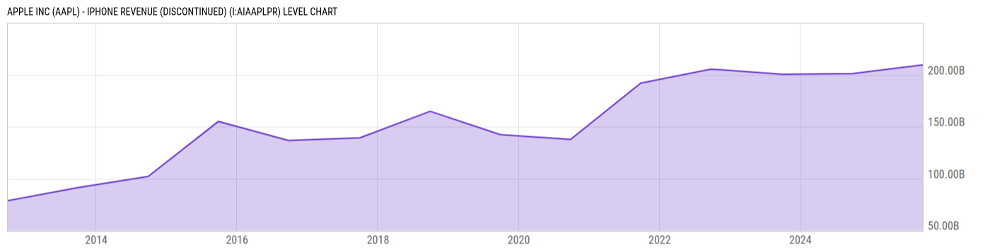 Level Chart