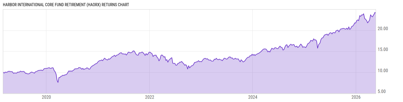 Returns Chart