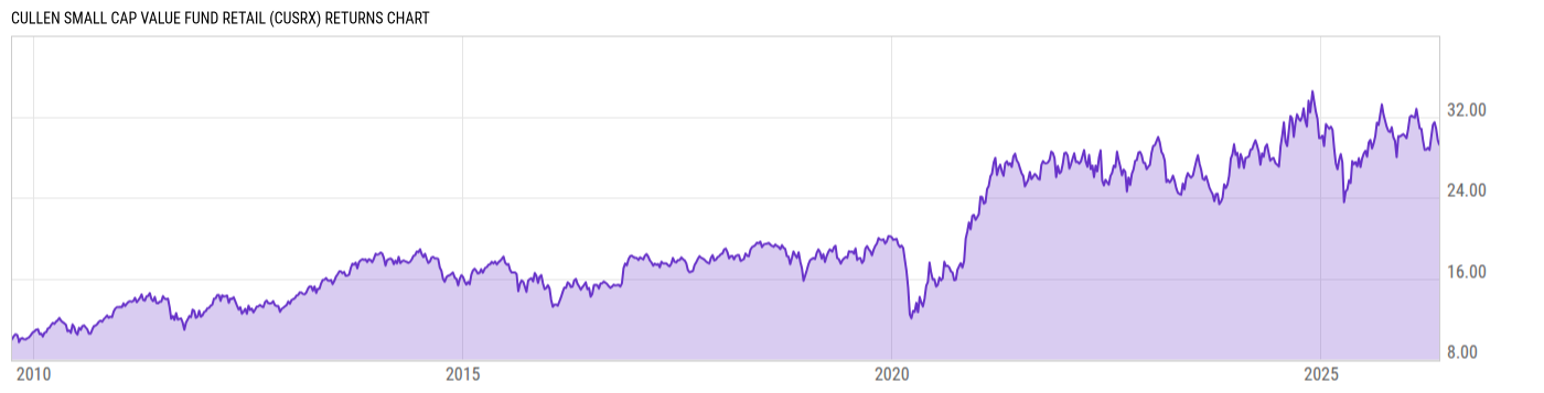 Returns Chart