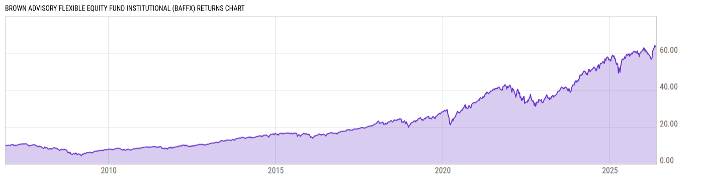 Returns Chart