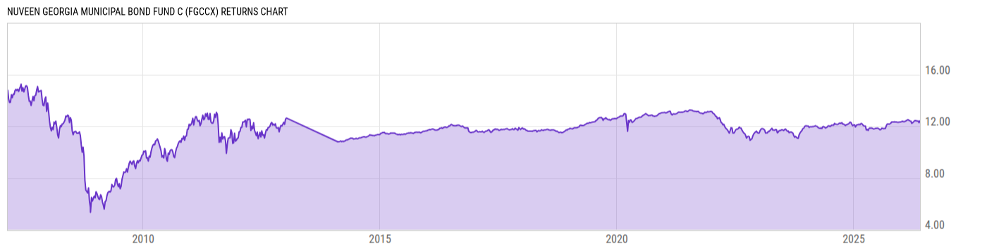 Returns Chart