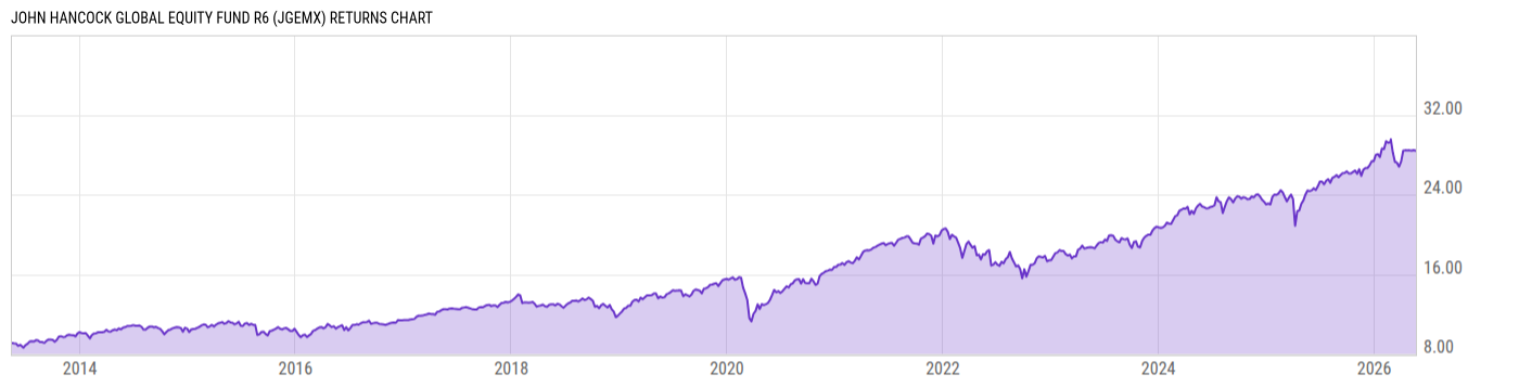 Returns Chart