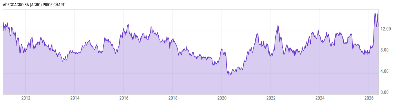 Price Chart