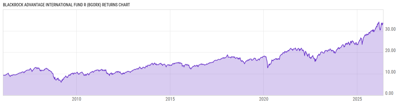 Returns Chart