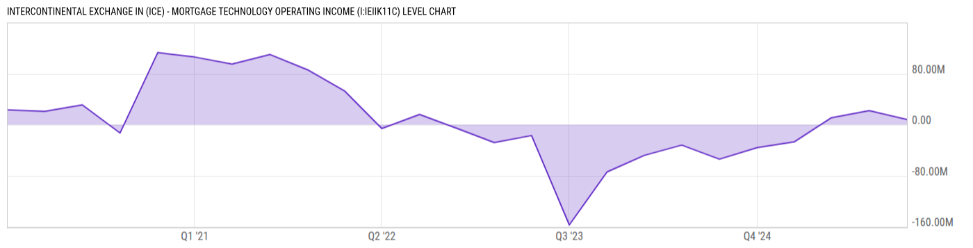 Level Chart