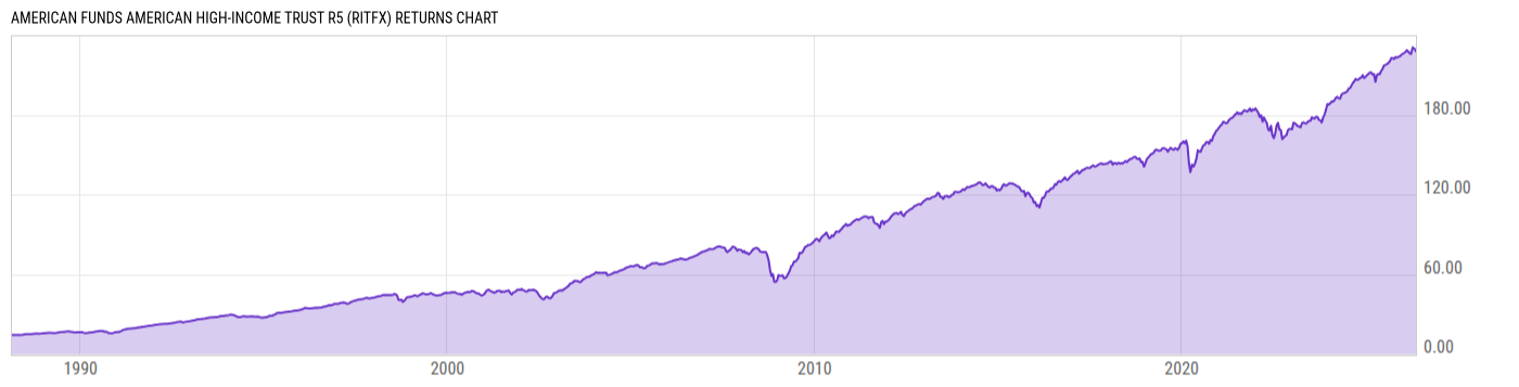 Returns Chart