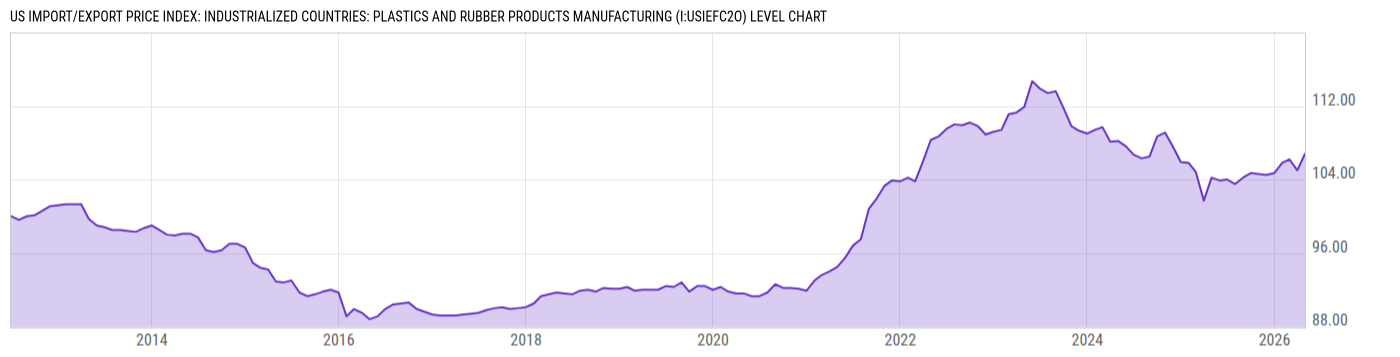 Level Chart