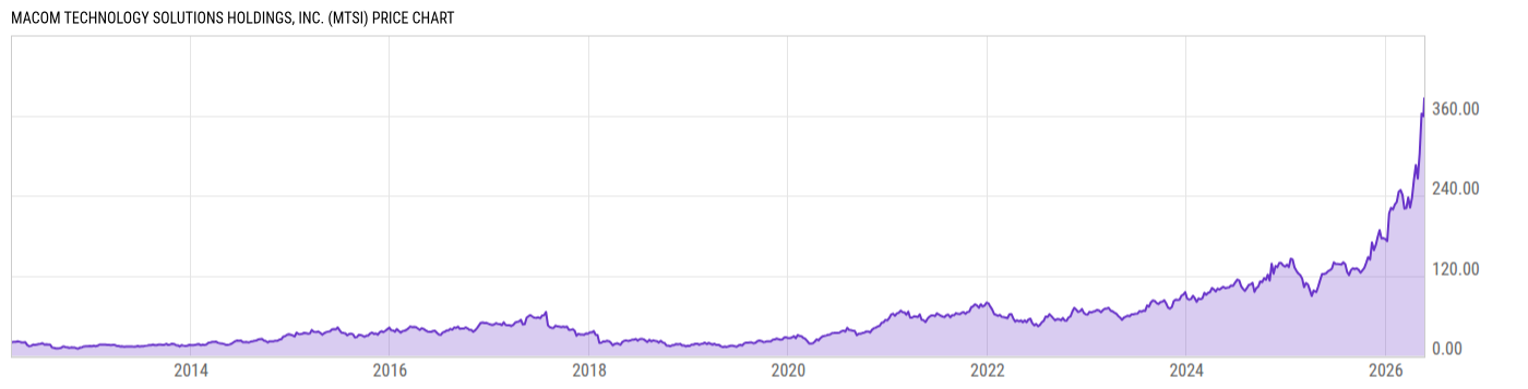 Price Chart