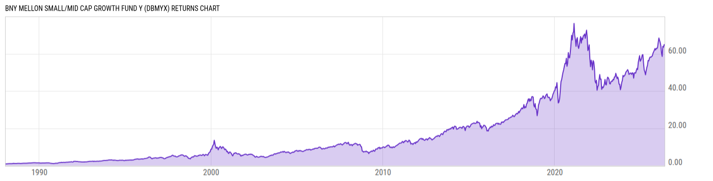 Returns Chart