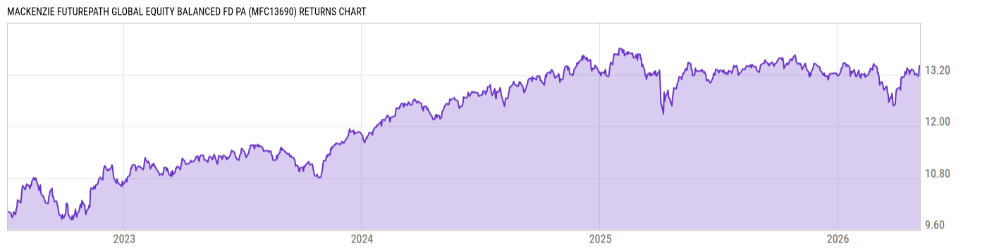 Returns Chart