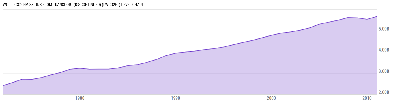Level Chart