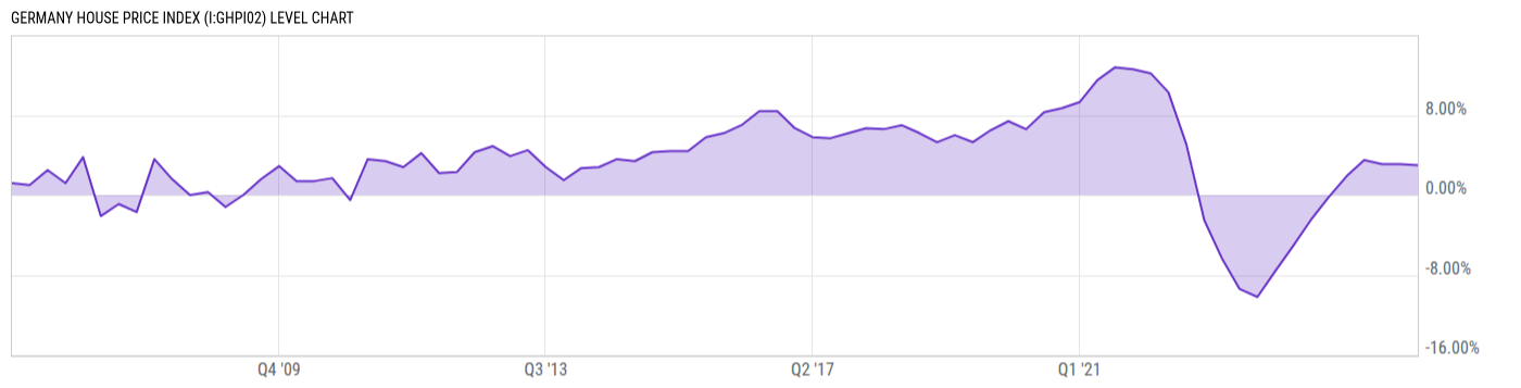 Level Chart