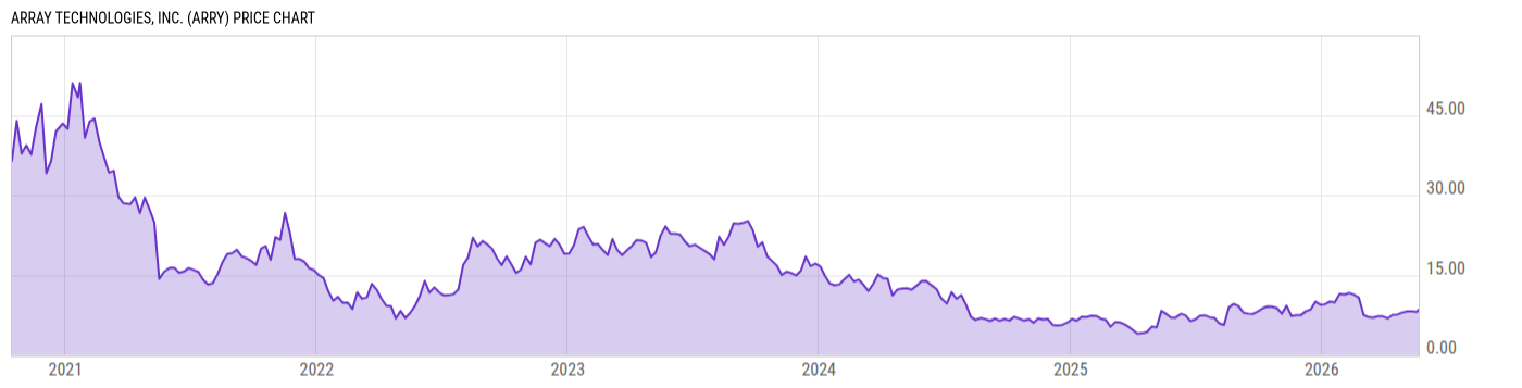 Price Chart