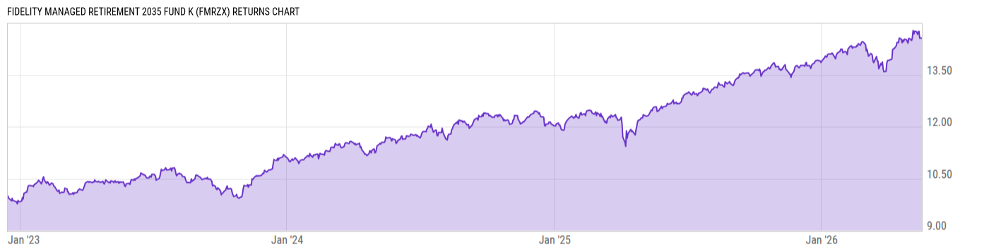 Returns Chart