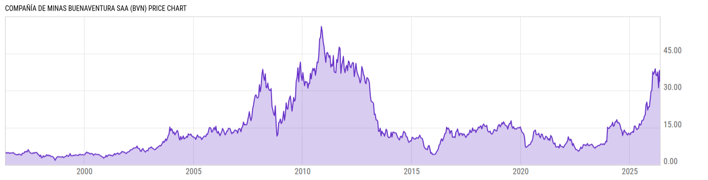 Price Chart