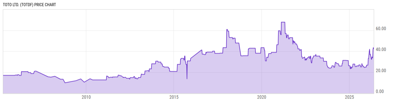 Price Chart