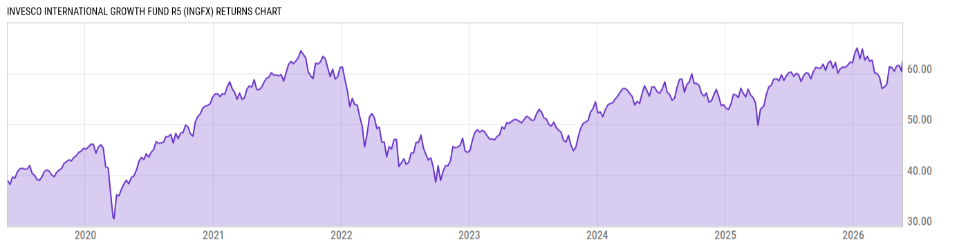 Returns Chart