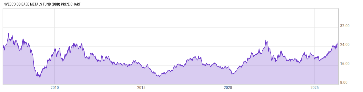 Price Chart