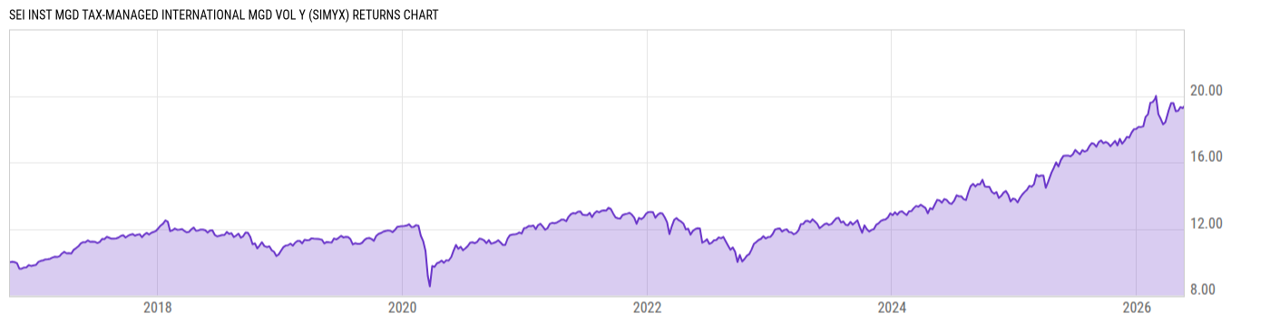 Returns Chart