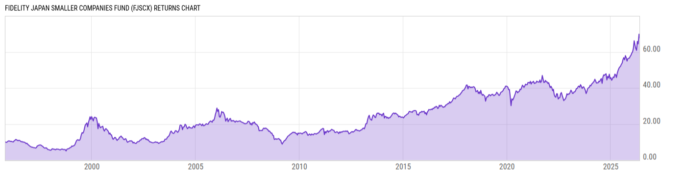 Returns Chart