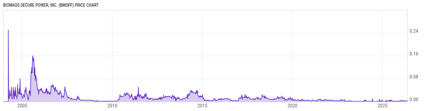 Price Chart