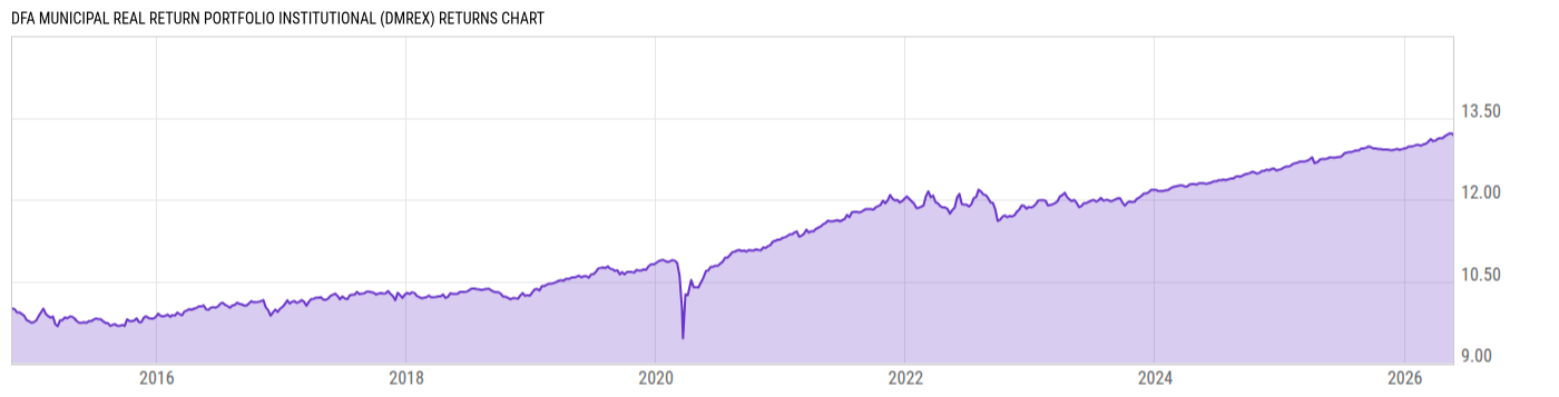 Returns Chart